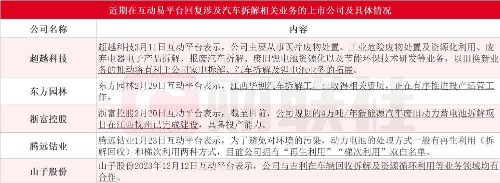 国务院发文扶持报废汽车回收拆解!龙头20cm涨停,受益上市公司梳理